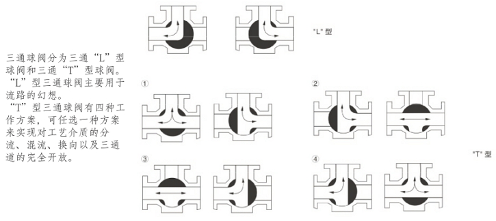 電動三通內(nèi)螺紋球閥流向圖